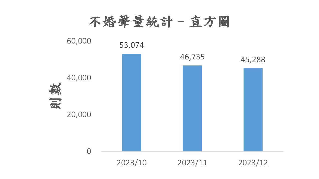 圖5、聲量概況（10月-12月）
資料來源：意藍資訊Opview。