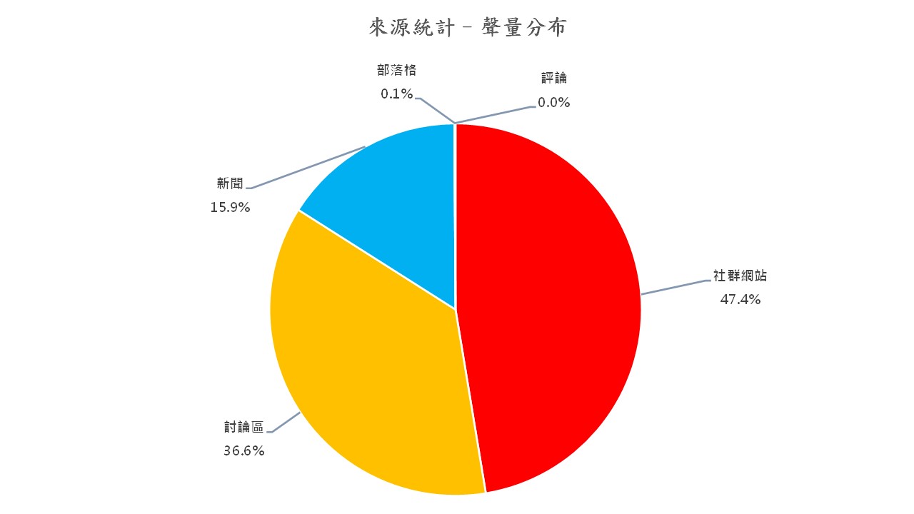 圖6、聲量分布
資料來源：意藍資訊Opview。