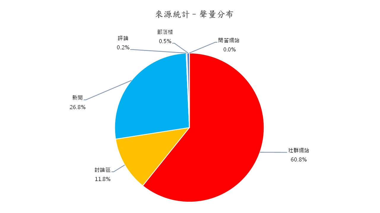 圖6、聲量分布
資料來源：意藍資訊Opview。