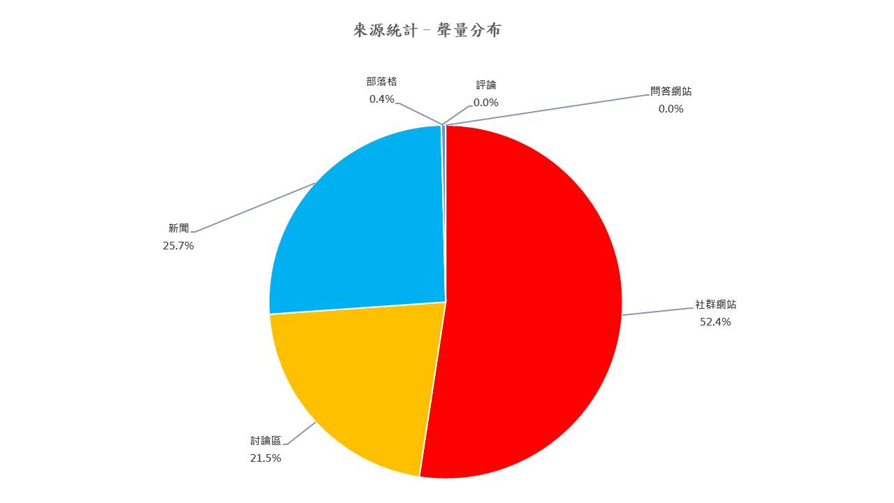 圖6、聲量分布
資料來源：意藍資訊Opview。