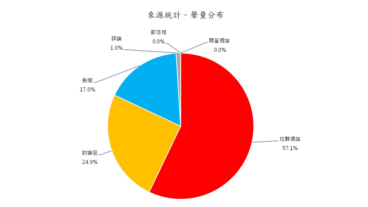 圖6、聲量分布
資料來源：意藍資訊Opview。