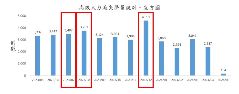 圖1、聲量概況（月）
資料來源：意藍資訊Opview。