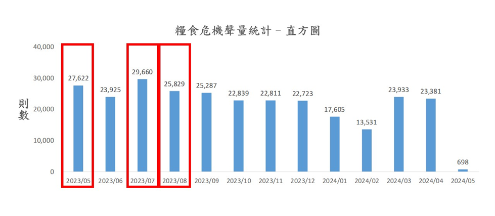 圖1、聲量概況（月）
資料來源：意藍資訊Opview。