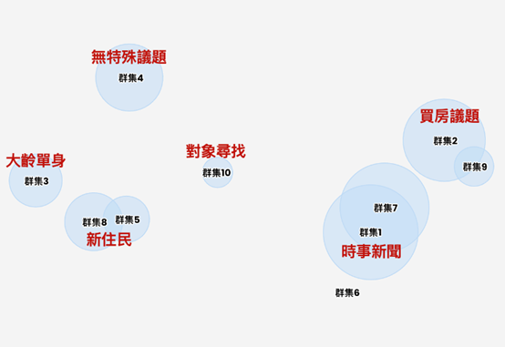 圖1、話題拆解分群視覺化結果
資料來源：本專案。