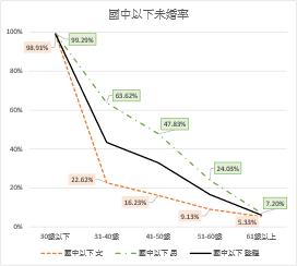 圖1：2023年臺灣民眾不同教育程度與年齡層之未婚率比較圖
資料來源：整理自內政部大數據資料庫。