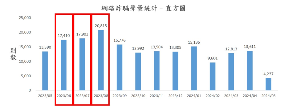 圖1、聲量概況（月）
資料來源：意藍資訊Opview。