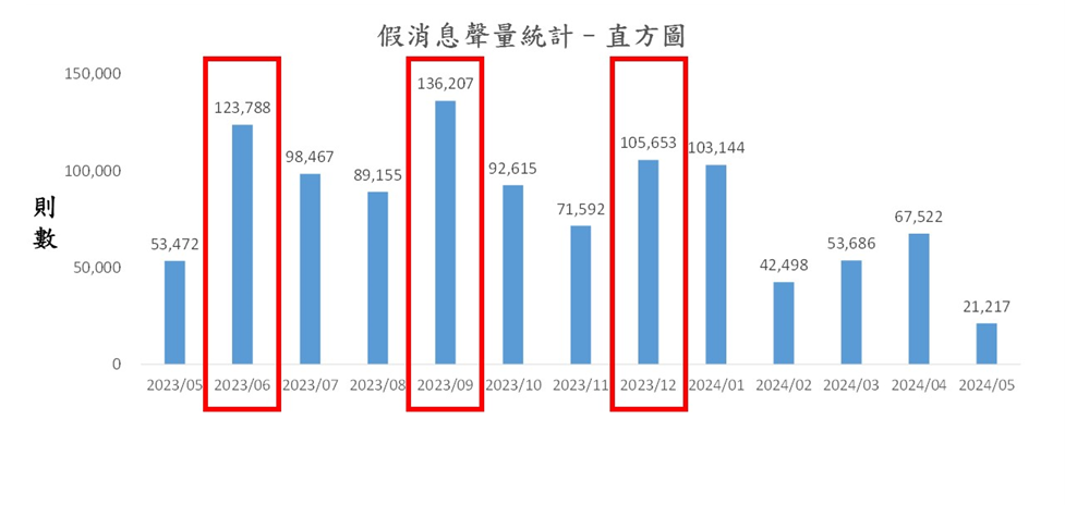 圖1、聲量概況（月）
資料來源：意藍資訊Opview。