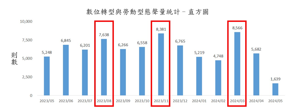 圖1、聲量概況（月）
資料來源：意藍資訊Opview。