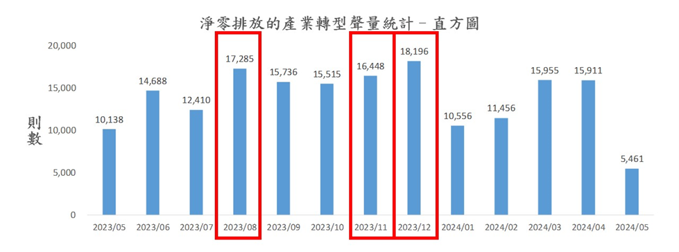 圖1、聲量概況（月）
資料來源：意藍資訊Opview。