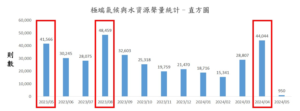 圖1、聲量概況（月）
資料來源：意藍資訊Opview。