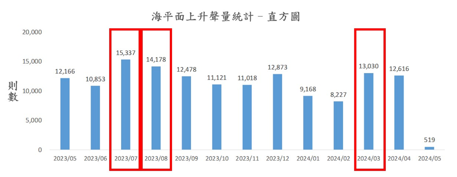 圖1、聲量概況（月）
資料來源：意藍資訊Opview。