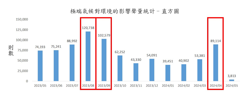 圖1、聲量概況（月）
資料來源：意藍資訊Opview。