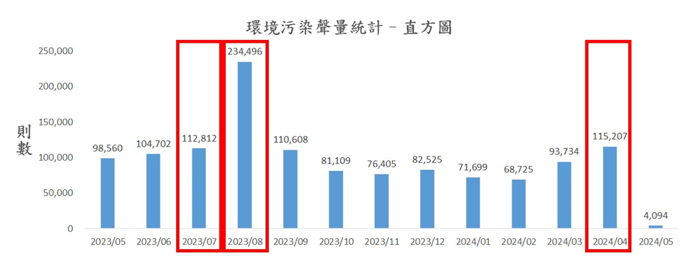 圖1、聲量概況（月）
資料來源：意藍資訊Opview。