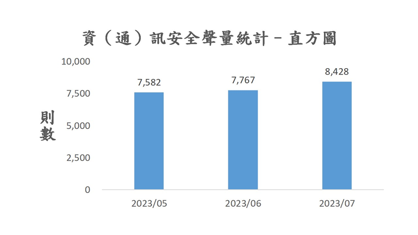 圖2、聲量概況（2023年5月-2023年7月）
資料來源：意藍資訊Opview。