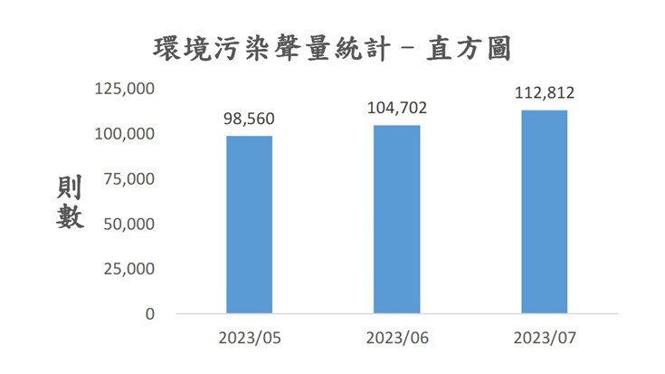 圖2、聲量概況（2023年5月-2023年7月）
資料來源：意藍資訊Opview。