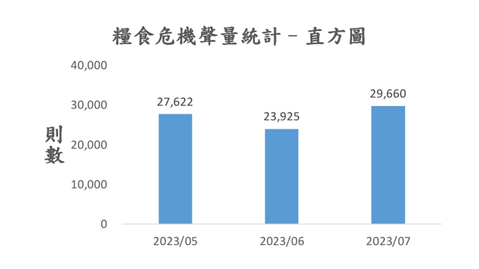 圖2、聲量概況（2023年5月-2023年7月）
資料來源：意藍資訊Opview。