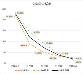 圖1：2023年臺灣民眾不同教育程度與年齡層之未婚率比較圖
資料來源：整理自內政部大數據資料庫。