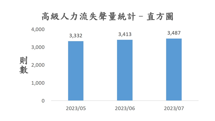 圖2、聲量概況（2023年5月-2023年7月）
資料來源：意藍資訊Opview。