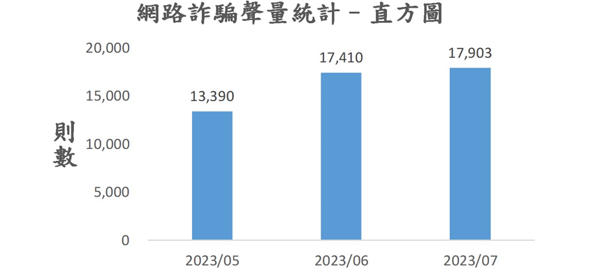 圖2、聲量概況（2023年5月-2023年7月）
資料來源：意藍資訊Opview。