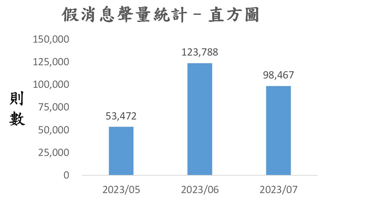 圖2、聲量概況（2023年5月-2023年7月）
資料來源：意藍資訊Opview。