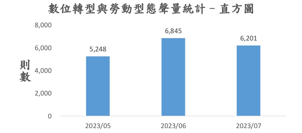 圖2、聲量概況（2023年5月-2023年7月）
資料來源：意藍資訊Opview。