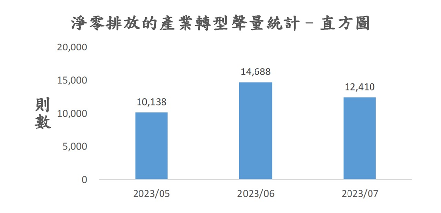 圖2、聲量概況（2023年5月-2023年7月）
資料來源：意藍資訊Opview。