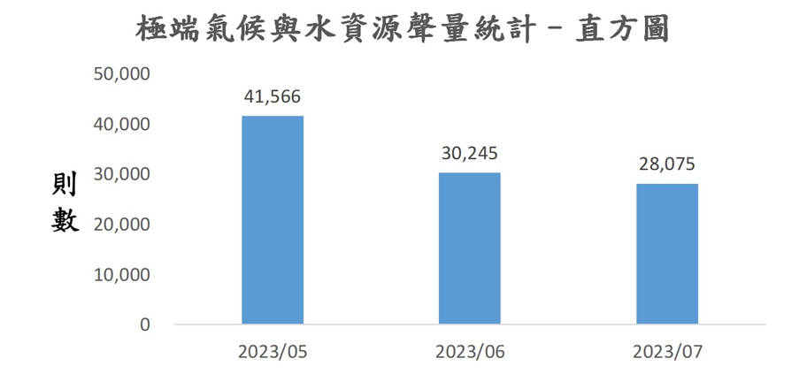 圖2、聲量概況（2023年5月-2023年7月）
資料來源：意藍資訊Opview。