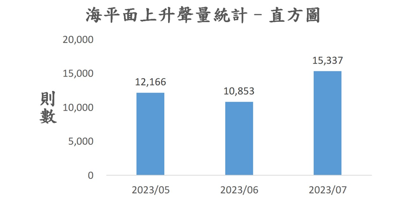 圖2、聲量概況（2023年5月-2023年7月）
資料來源：意藍資訊Opview。