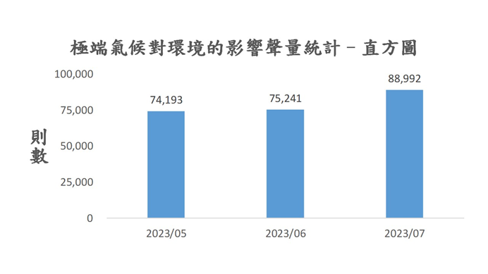 圖2、聲量概況（2023年5月-2023年7月）
資料來源：意藍資訊Opview。