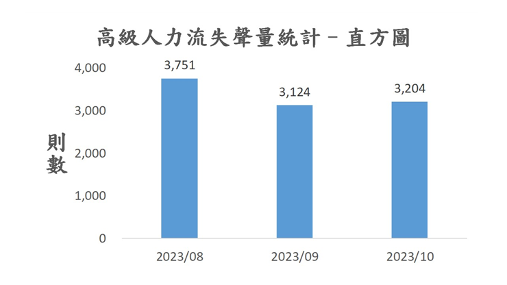 圖3、聲量概況（2023年8月-2023年10月）
資料來源：意藍資訊Opview。