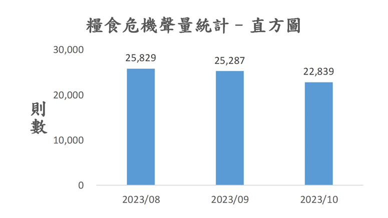 圖3、聲量概況（2023年8月-2023年10月）
資料來源：意藍資訊Opview。