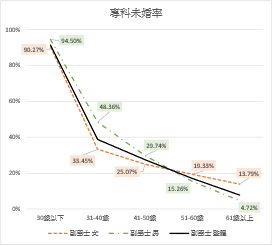 圖1：2023年臺灣民眾不同教育程度與年齡層之未婚率比較圖
資料來源：整理自內政部大數據資料庫。