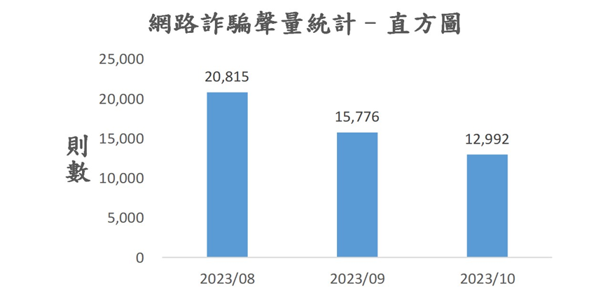 圖3、聲量概況（2023年8月-2023年10月）
資料來源：意藍資訊Opview。