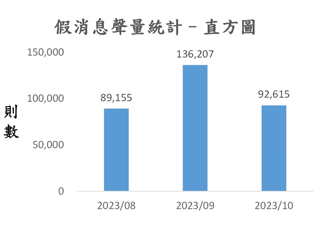 圖3、聲量概況（2023年8月-2023年10月）
資料來源：意藍資訊Opview。