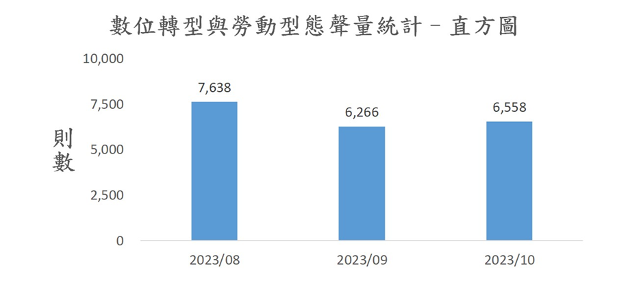 圖3、聲量概況（2023年8月-2023年10月）
資料來源：意藍資訊Opview。