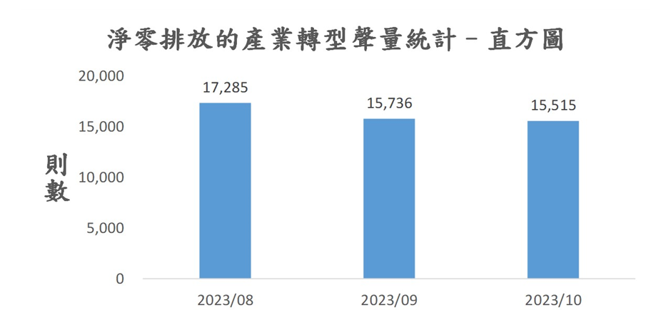 圖3、聲量概況（2023年8月-2023年10月）
資料來源：意藍資訊Opview。