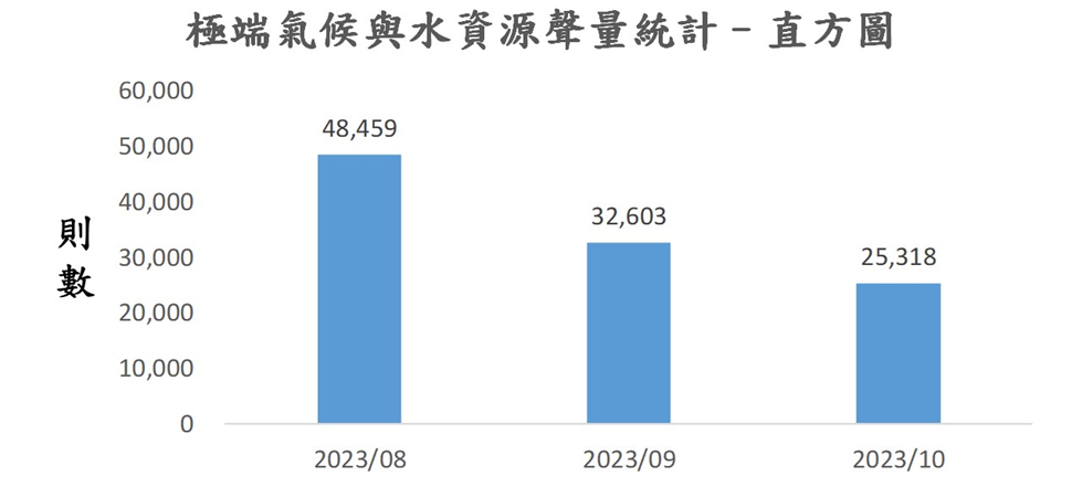 圖3、聲量概況（2023年8月-2023年10月）
資料來源：意藍資訊Opview。