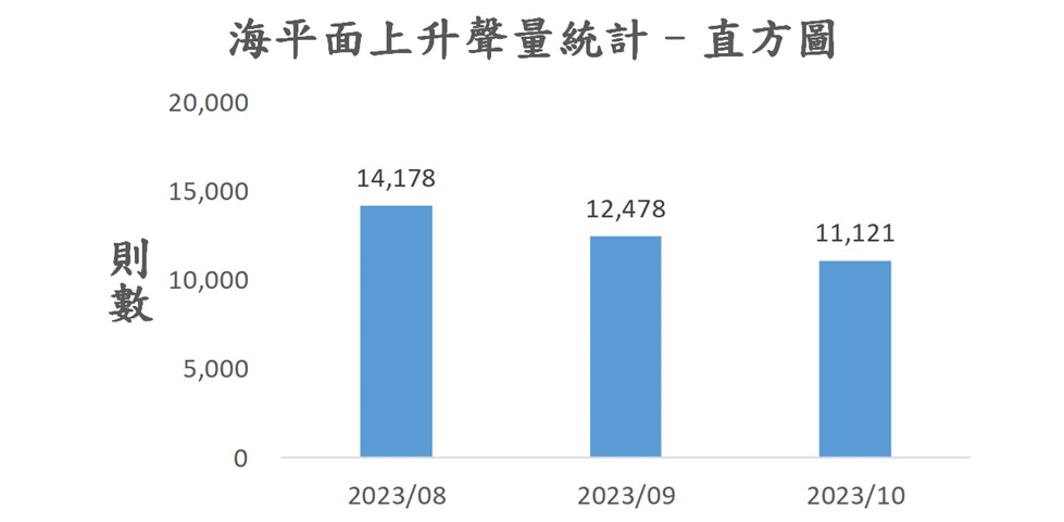 圖3、聲量概況（2023年8月-2023年10月）
資料來源：意藍資訊Opview。