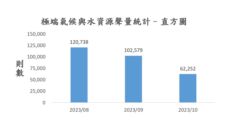 圖3、聲量概況（2023年8月-2023年10月）
資料來源：意藍資訊Opview。