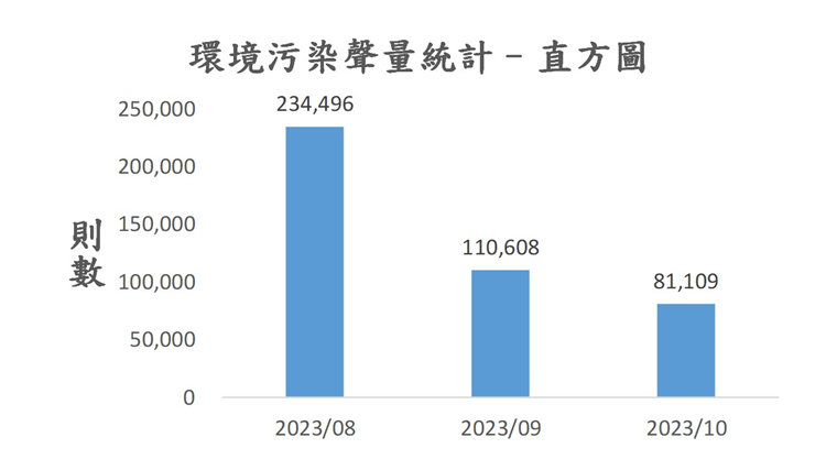 圖3、聲量概況（2023年8月-2023年10月）
資料來源：意藍資訊Opview。