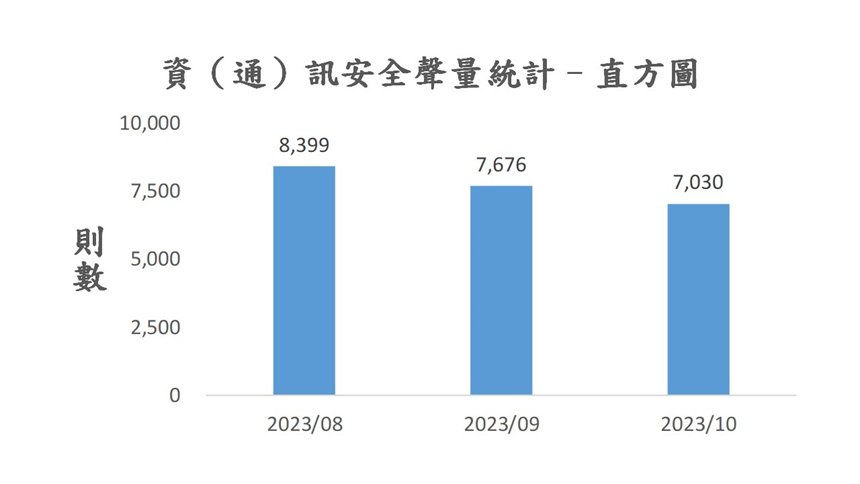 圖3、聲量概況（2023年8月-2023年10月）
資料來源：意藍資訊Opview。