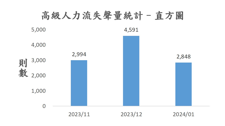 圖4、聲量概況（2023年11月-2024年1月）
資料來源：意藍資訊Opview。