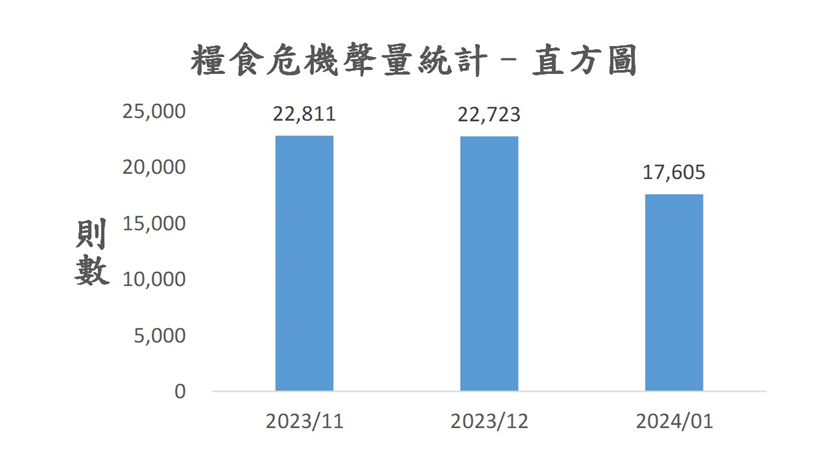 圖4、聲量概況（2023年11月-2024年1月）
資料來源：意藍資訊Opview。