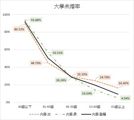 圖1：2023年臺灣民眾不同教育程度與年齡層之未婚率比較圖
資料來源：整理自內政部大數據資料庫。