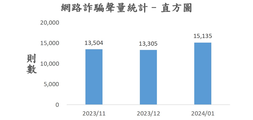 圖4、聲量概況（2023年11月-2024年1月）
資料來源：意藍資訊Opview。