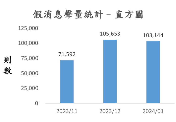 圖4、聲量概況（2023年11月-2024年1月）
資料來源：意藍資訊Opview。