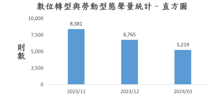 圖4、聲量概況（2023年11月-2024年1月）
資料來源：意藍資訊Opview。