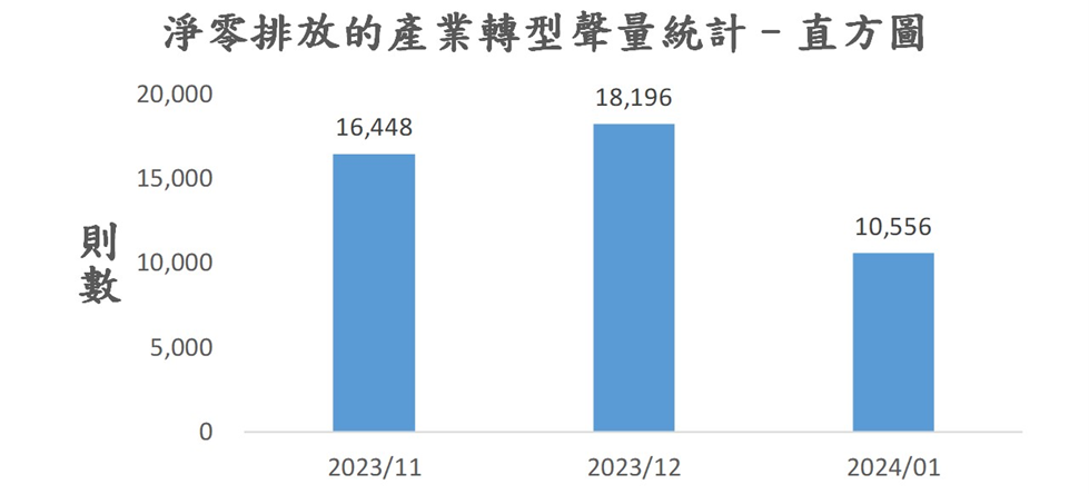 圖4、聲量概況（2023年11月-2024年1月）
資料來源：意藍資訊Opview。