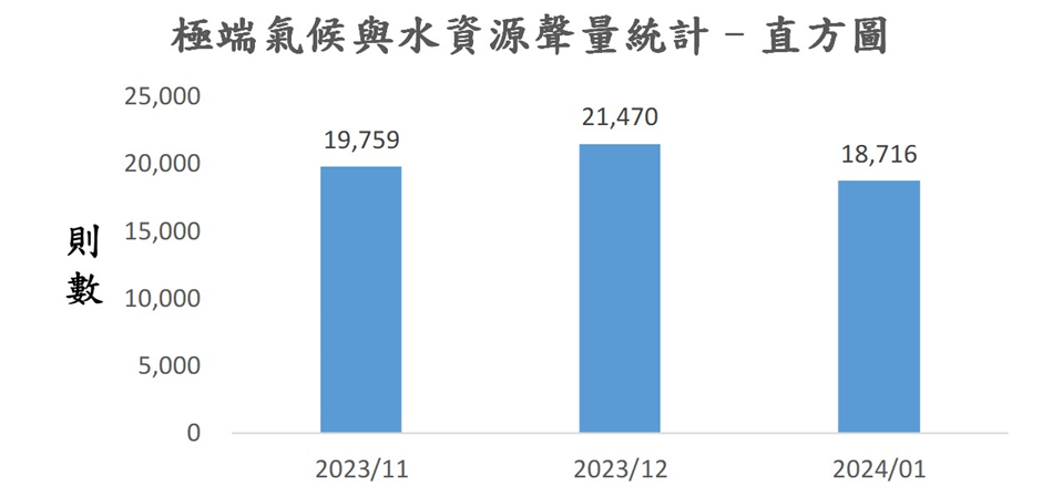 圖4、聲量概況（2023年11月-2024年1月）
資料來源：意藍資訊Opview。