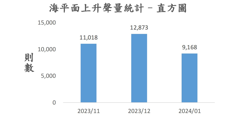 圖4、聲量概況（2023年11月-2024年1月）
資料來源：意藍資訊Opview。